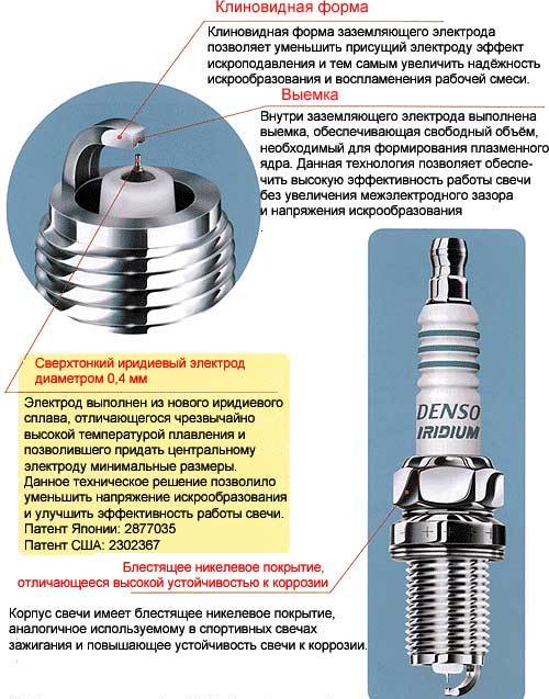 ИРИДИЕВЫЕ СВЕЧИ НОВОГО ПОКОЛЕНИЯ - Denso Iridium Spark Plug ...